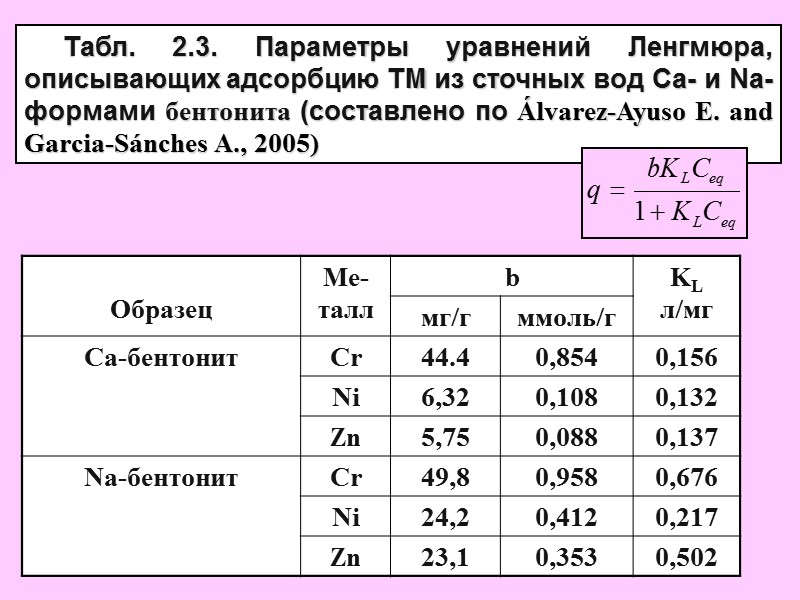 Табл. 2.3. Параметры уравнений Ленгмюра, описывающих адсорбцию ТМ из сточных вод Ca- и Na-формами